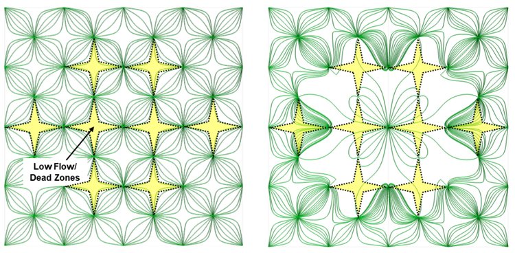 Simulated flow between injection and recovery wells, before and after pulsed injection, with low-flow dead zones highlighted.